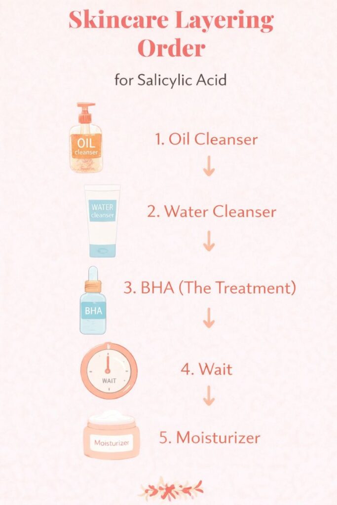Infographic showing the correct skincare layering order for Salicylic Acid: Double cleanse, BHA active layer, wait time, and moisturizer