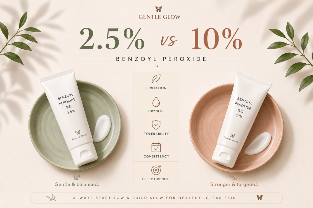 2.5% vs 10% benzoyl peroxide comparison for oily and acne-prone skin showing lower irritation and better tolerability with lower-strength formulas.