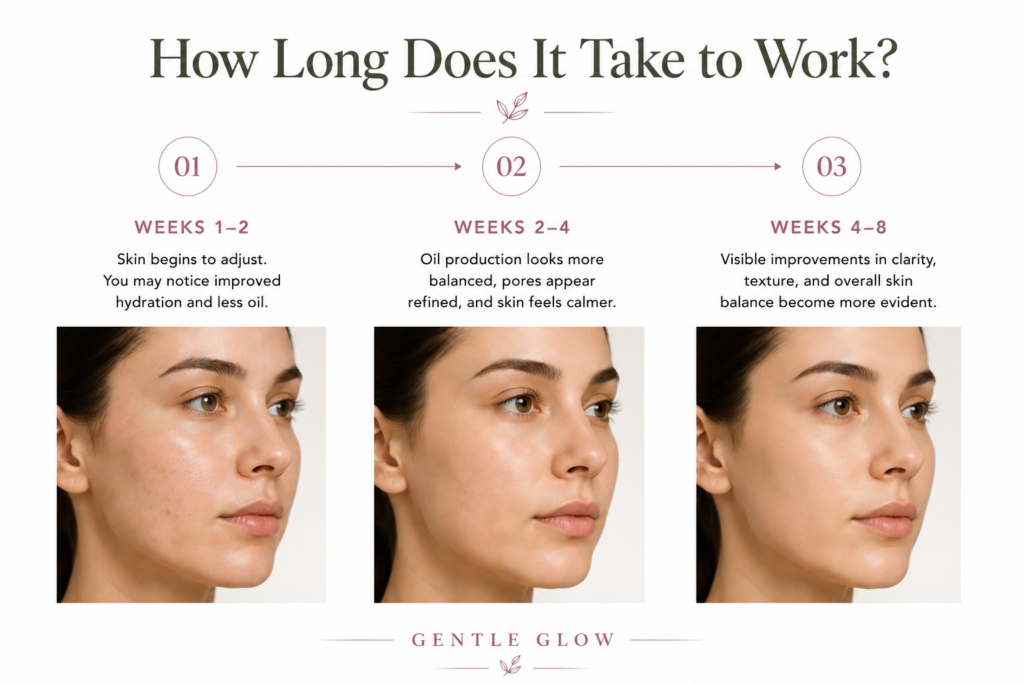 Timeline showing how long Niacinamide and Zinc PCA take to work for oily skin, with visible skin improvements from Weeks 1–2, Weeks 2–4, and Weeks 4–8.